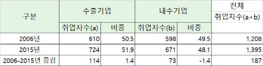 수출·내수기업의 취업자수 현황(단위 : 천명, %, %포인트). <자료 : 통계청>